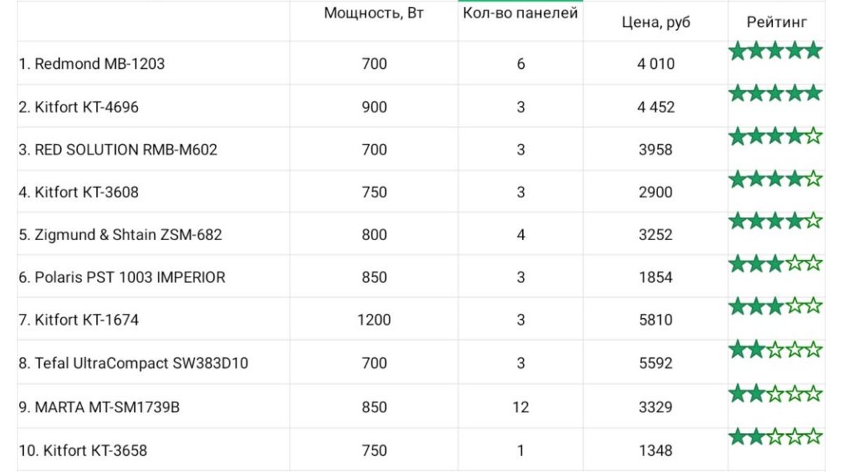Лучшие мультипекари 2026: что выбрать для идеальной выпечки